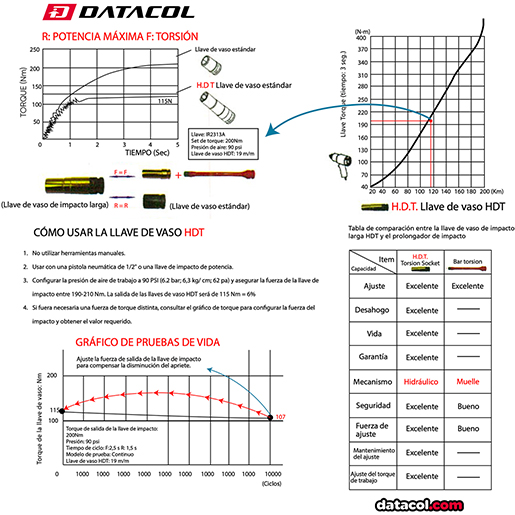 Detalle de Set vasos de impacto de torque 305